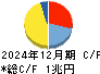 東海旅客鉄道 キャッシュフロー計算書 2024年12月期