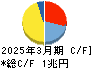 東海旅客鉄道 キャッシュフロー計算書 2025年3月期