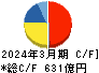 TIS キャッシュフロー計算書 2024年3月期 TIS キャッシュフロー計算書 2024年3月期