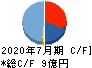 アルチザネットワークス キャッシュフロー計算書 2020年7月期 アルチザネットワークス キャッシュフロー計算書 2020年7月期