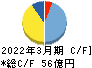 巴コーポレーション キャッシュフロー計算書 2022年3月期 巴コーポレーション キャッシュフロー計算書 2022年3月期