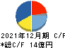 ズーム キャッシュフロー計算書 2021年12月期 ズーム キャッシュフロー計算書 2021年12月期