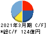 西川ゴム工業 キャッシュフロー計算書 2021年3月期