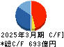 不二製油 キャッシュフロー計算書 2025年3月期