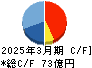 インテージホールディングス キャッシュフロー計算書 2025年3月期