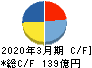 日本コークス工業 キャッシュフロー計算書 2020年3月期 日本コークス工業 キャッシュフロー計算書 2020年3月期
