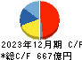 コナミグループ キャッシュフロー計算書 2023年12月期