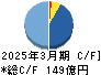 バッファロー キャッシュフロー計算書 2025年3月期