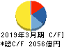 大阪瓦斯 キャッシュフロー計算書 2019年3月期
