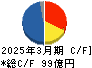 新日本科学 キャッシュフロー計算書 2025年3月期