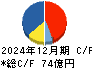 Ａ＆Ｄホロンホールディングス キャッシュフロー計算書 2024年12月期