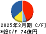 Ａ＆Ｄホロンホールディングス キャッシュフロー計算書 2025年3月期