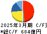 住友理工 キャッシュフロー計算書 2025年3月期 住友理工 キャッシュフロー計算書 2025年3月期