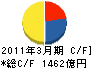 東急不動産 キャッシュフロー計算書 2011年3月期 東急不動産 キャッシュフロー計算書 2011年3月期