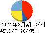 宇部興産 キャッシュフロー計算書 2021年3月期 宇部興産 キャッシュフロー計算書 2021年3月期
