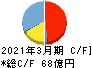 キトー キャッシュフロー計算書 2021年3月期 キトー キャッシュフロー計算書 2021年3月期