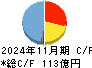 マネーフォワード キャッシュフロー計算書 2024年11月期