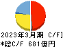 日本特殊陶業 キャッシュフロー計算書 2023年3月期