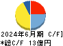 フルハシＥＰＯ キャッシュフロー計算書 2024年6月期