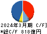 関西ペイント キャッシュフロー計算書 2024年3月期 関西ペイント キャッシュフロー計算書 2024年3月期