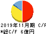 イーサポートリンク キャッシュフロー計算書 2019年11月期 イーサポートリンク キャッシュフロー計算書 2019年11月期