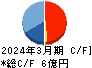 メディックス キャッシュフロー計算書 2024年3月期 メディックス キャッシュフロー計算書 2024年3月期