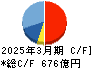 カプコン キャッシュフロー計算書 2025年3月期