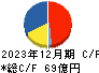 日本食品化工 キャッシュフロー計算書 2023年12月期