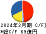 日本食品化工 キャッシュフロー計算書 2024年3月期