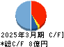 大村紙業 キャッシュフロー計算書 2025年3月期