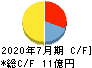 シルバーライフ キャッシュフロー計算書 2020年7月期 シルバーライフ キャッシュフロー計算書 2020年7月期
