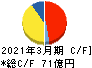 富士紡ホールディングス キャッシュフロー計算書 2021年3月期 富士紡ホールディングス キャッシュフロー計算書 2021年3月期