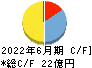 アクシーズ キャッシュフロー計算書 2022年6月期