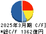 帝人 キャッシュフロー計算書 2025年3月期 帝人 キャッシュフロー計算書 2025年3月期