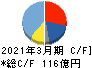 三井松島ホールディングス キャッシュフロー計算書 2021年3月期