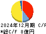 フライングガーデン キャッシュフロー計算書 2024年12月期