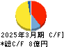 フライングガーデン キャッシュフロー計算書 2025年3月期 フライングガーデン キャッシュフロー計算書 2025年3月期
