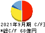 前田工繊 キャッシュフロー計算書 2021年9月期 前田工繊 キャッシュフロー計算書 2021年9月期