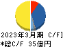 ニッポン高度紙工業 キャッシュフロー計算書 2023年3月期