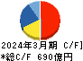住友理工 キャッシュフロー計算書 2024年3月期 住友理工 キャッシュフロー計算書 2024年3月期