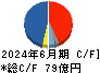 フマキラー キャッシュフロー計算書 2024年6月期