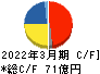 NITTAN キャッシュフロー計算書 2022年3月期 NITTAN キャッシュフロー計算書 2022年3月期