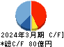 水戸証券 キャッシュフロー計算書 2024年3月期