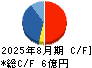 マテリアルグループ キャッシュフロー計算書 2025年8月期