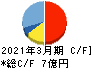 うるる キャッシュフロー計算書 2021年3月期 うるる キャッシュフロー計算書 2021年3月期