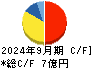 伊豆シャボテンリゾート キャッシュフロー計算書 2024年9月期