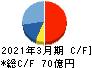 東京計器 キャッシュフロー計算書 2021年3月期
