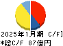 ジェイ・エス・ビー キャッシュフロー計算書 2025年1月期 ジェイ・エス・ビー キャッシュフロー計算書 2025年1月期