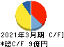 アドバンテッジリスクマネジメント キャッシュフロー計算書 2021年3月期 アドバンテッジリスクマネジメント キャッシュフロー計算書 2021年3月期