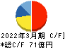 インフォコム キャッシュフロー計算書 2022年3月期